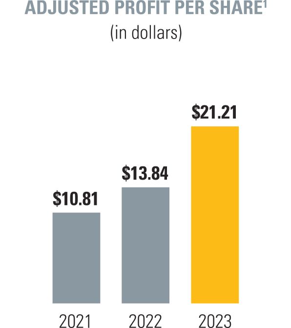 Chart displaying 2023 Adjusted Profit Per Share (Superscript 1) of $21.21 compared to $13.84 in 2022 and $10.81 in 2021.