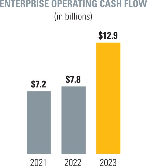 Chart displaying 2023 Enterprise Operating Cash Flow (in billions) of $12.9 compared to $7.8 for 2022 and $7.2 for 2021.
