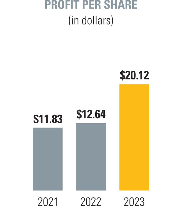 Chart displaying 2023 profit per share (in dollars) of $20.12 compared to $12.64 in 2022 and $11.83 in 2021.