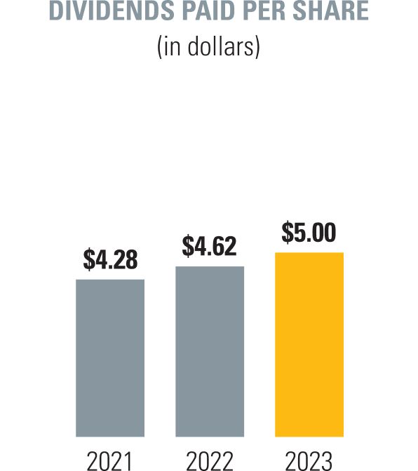 Chart displaying 2023 Dividends Paid Per Share of $5.00 compared to $4.62 for 2022 and $4.28 for 2021.