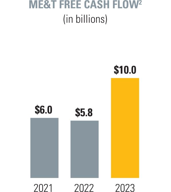 Chart displaying 2023 ME&T Free Cash Flow (superscript 2) of $10.0 (in billions) compared to $5.8 for 2022 and $6.0 for 2021.