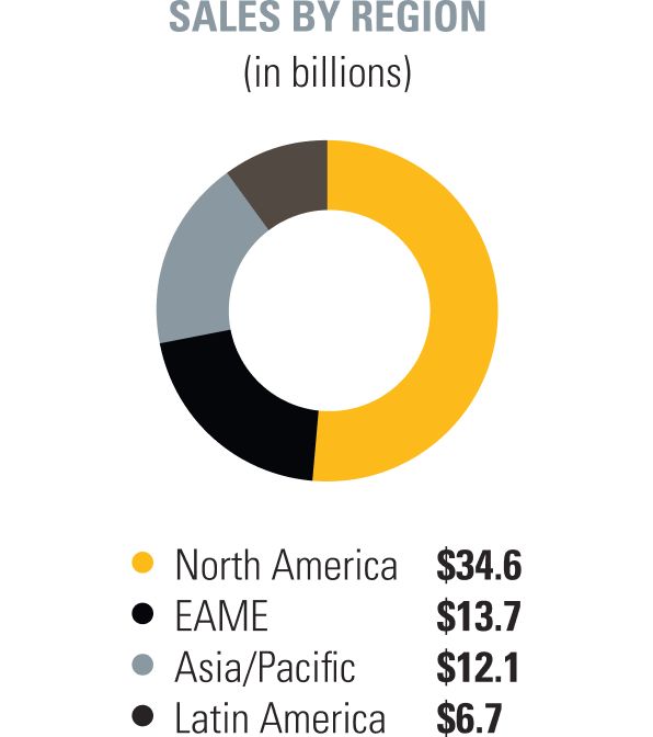 Chart displaying 2023 Sales By Region (in billions) of $34.6 for North America, $13.7 for EAME, $12.1 for Asia/Pacific and $6.7 for Latin America