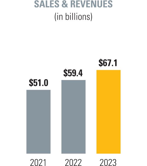 Chart displaying 2023 Sales & Revenues of $67.1 billion compared to $59.4 billion in 2022 and $51.0 billion in 2021