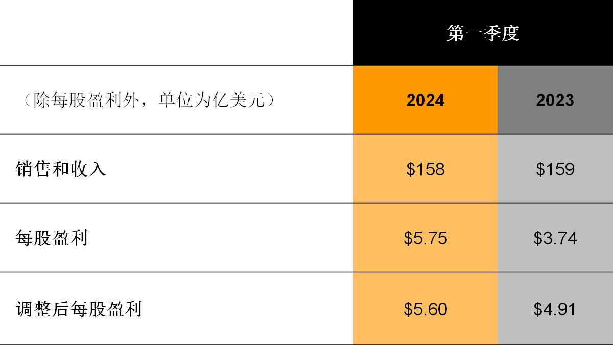 Caterpillar Inc 1st quarter 2024 results chart