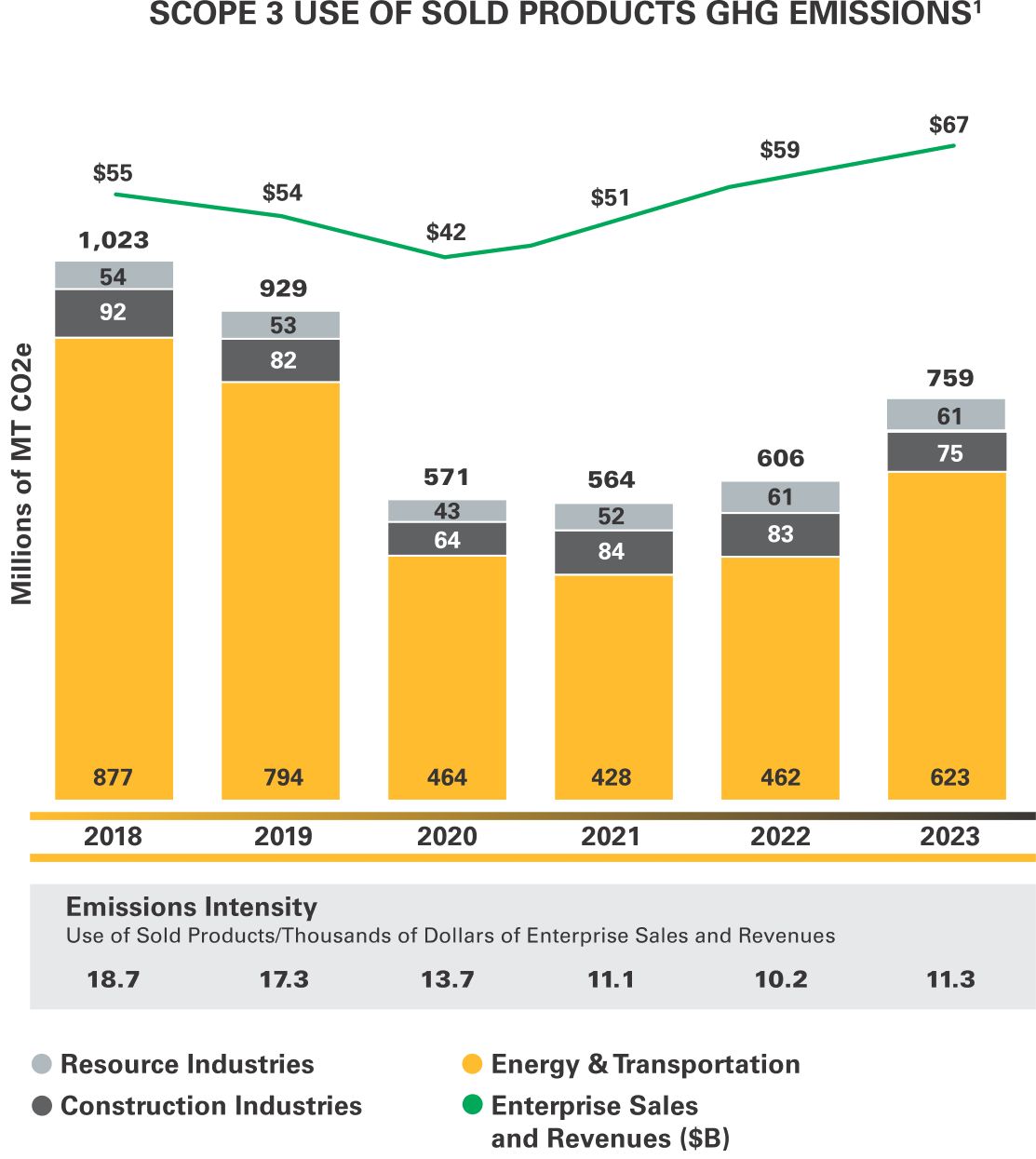 Chart displaying the Scope 3 use of sold products GHG emissions
