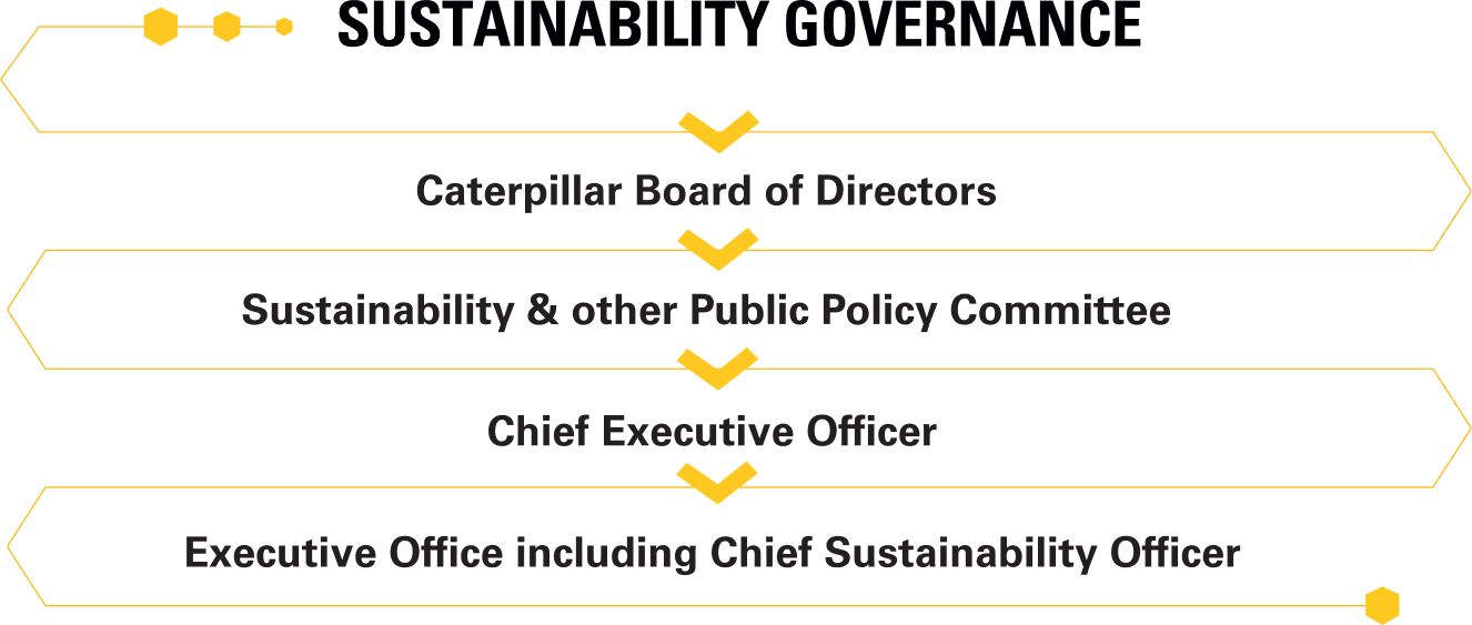 Sustainability governance > Caterpillar Board of Directors > Sustainability & other Public Policy Committee > Chief Executive Officer > Executive Office including Chief Sustainability Officer