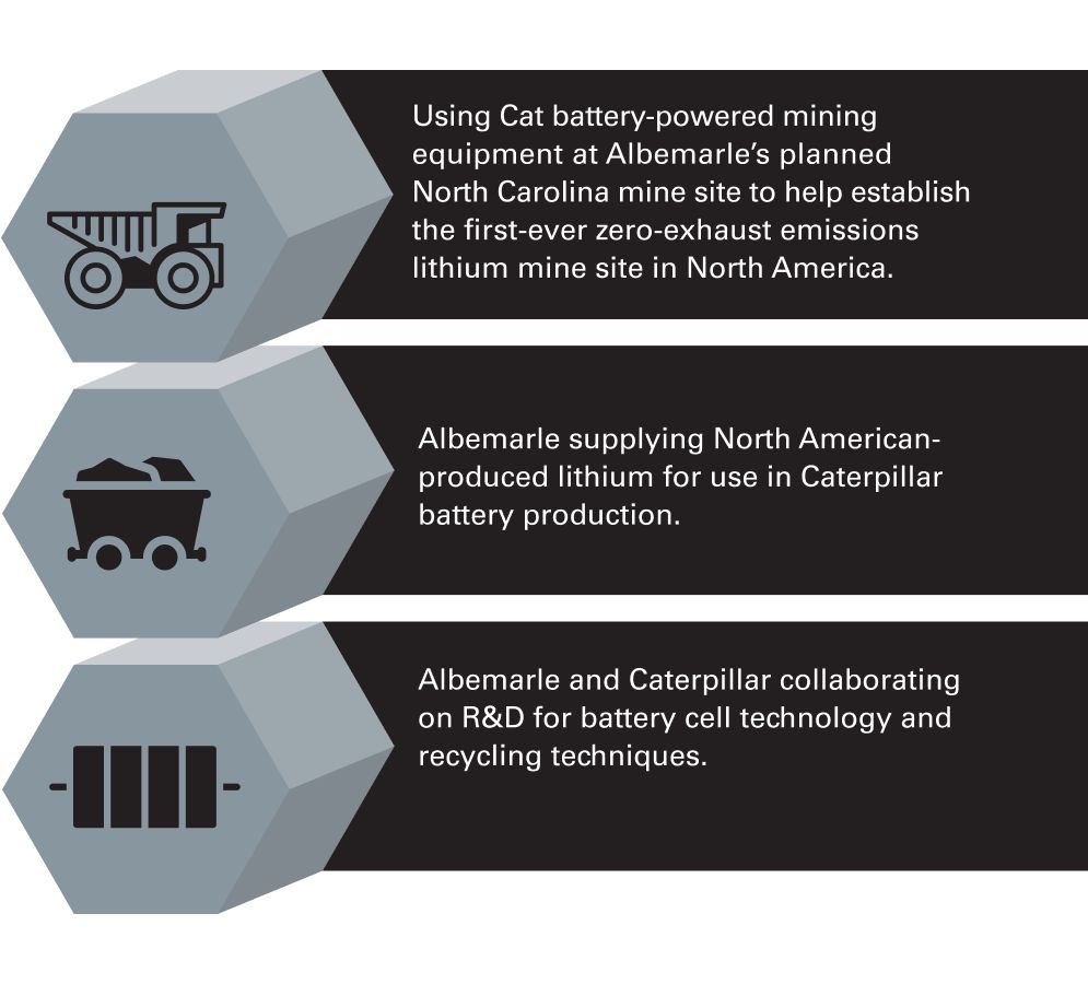 Using Cat battery-powered mining equipment at Albemarle's planned North Carolina mine site to help establish the first-ever zero-exhaust emissions lithium mine site in North America. Albemarle supplying North American-produced lithium for use in Caterpillar battery production. Albemarle and Caterpillar collaborating on R&D for battery cell technology and recycling techniques.