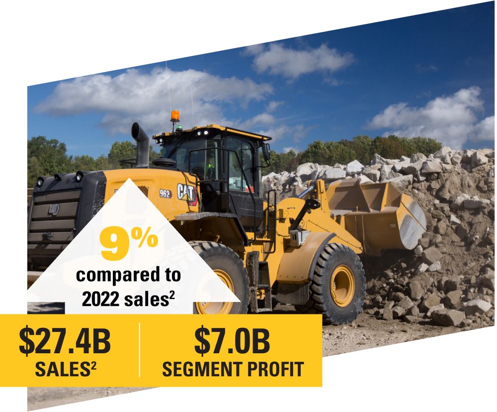 Cat 962 Loading Rocks including text of 9% increase compared to 2022 sales (superscript 2), $27.4 billion sales (superscript 2) and $7.0 billion segment profit.