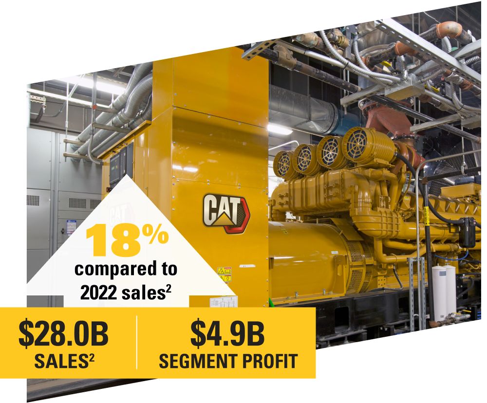 Cat Generator overlaid with text of 18% increase in sales compared to 2022. $28 billion in sales and $4.9 billion segment profit.