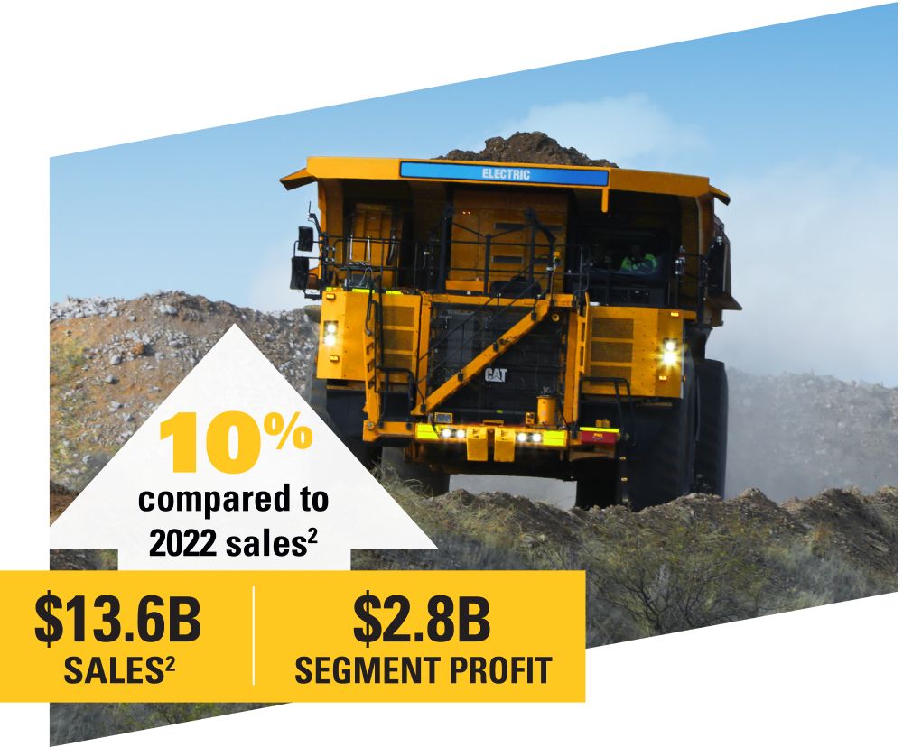 Cat Mining Truck including text of 10% increase in sales compared to 2022 with a superscript 2. $13.6 billion in sales and $2.8 billion segment profit.