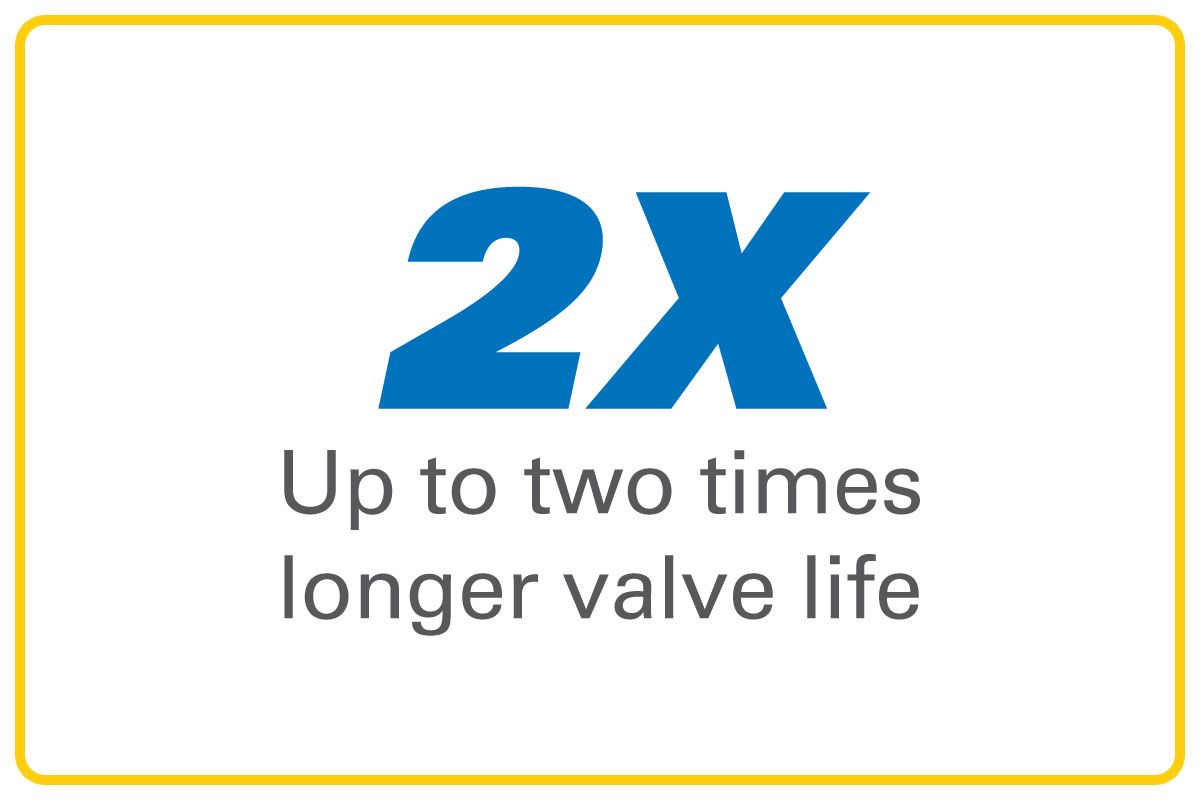 Up to 2x longer valve life