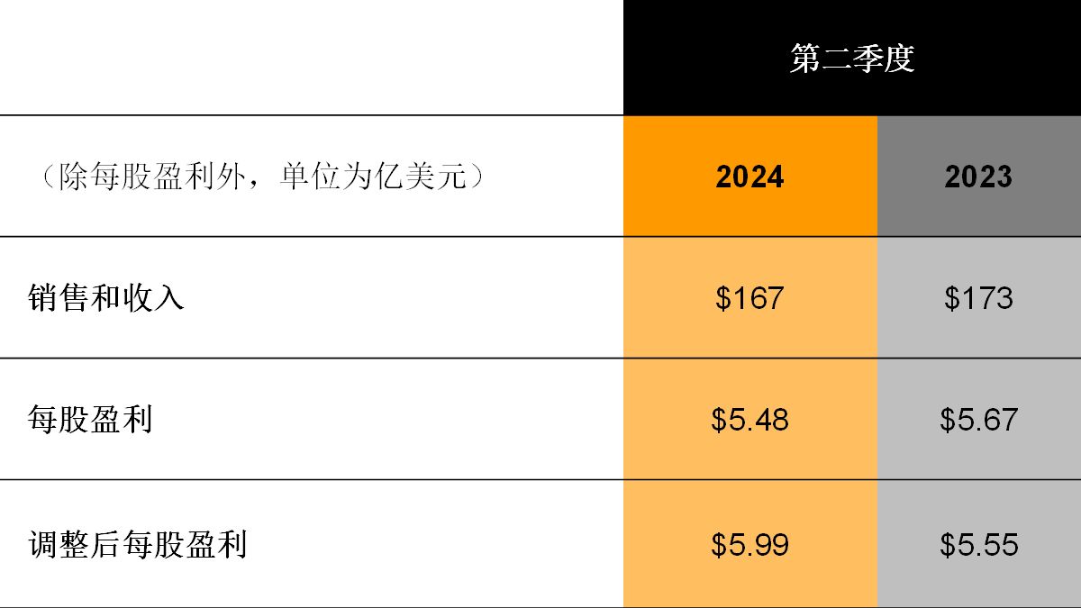 Second quarter financial results