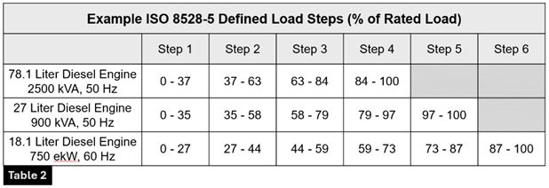 Transient Performance Specifications for Diesel Generator Sets 