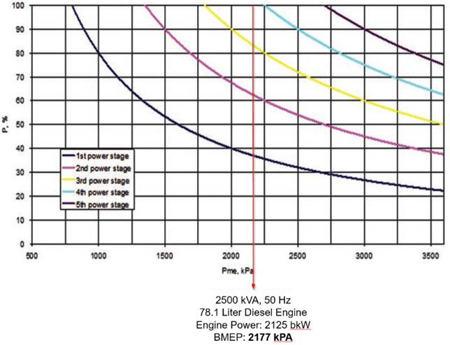Transient Performance Specifications for Diesel Generator Sets