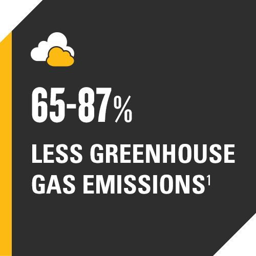 65-87% Fewer Greenhouse Gas Emissions