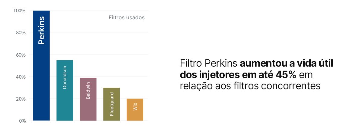 Los filtros Perkins aumentaron la vida útil de los inyectores hasta en un 45% en comparación con los filtros de la competencia.