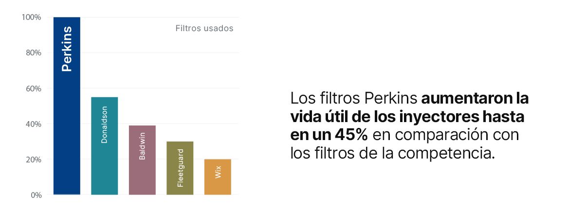 Los filtros Perkins aumentaron la vida útil de los inyectores hasta en un 45% en comparación con los filtros de la competencia.