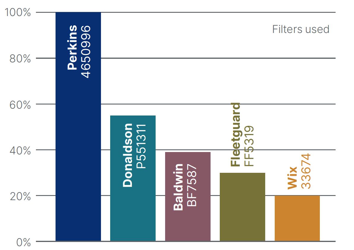 Comparison of injector life