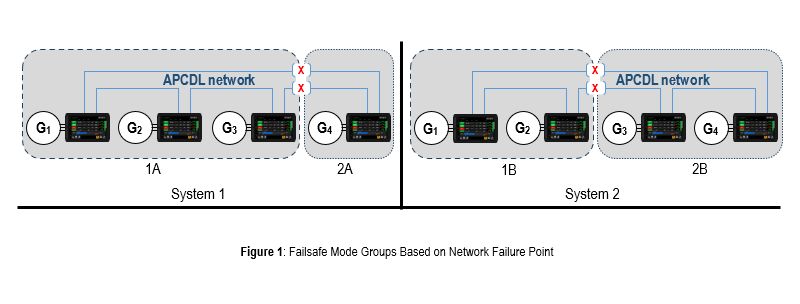 Figure 1: Failsafe Mode Groups Based on Network Failure Point