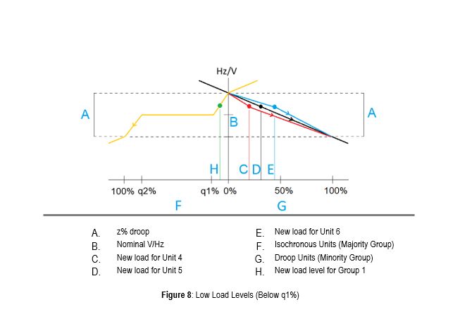 Figure 8: Load Levels Upon Loss of Communication