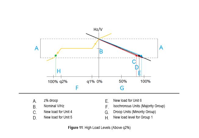 Figure 11: High Load Levels (Above q2%)