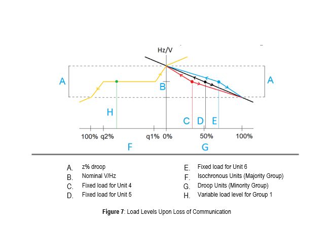 Figure 7: Load Levels Upon Loss of Communication