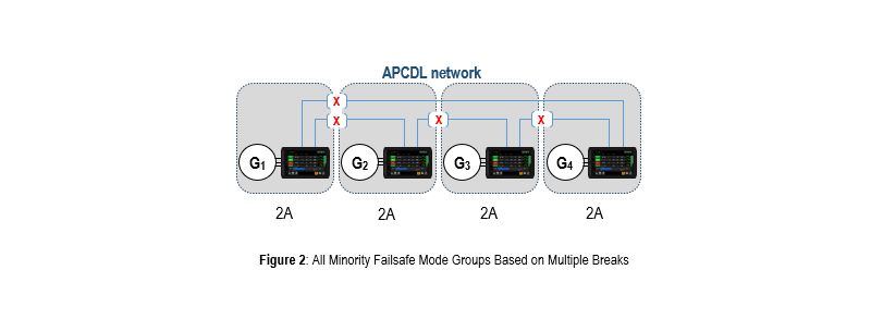 Figure 2: All Minority Failsafe Mode Groups Based on Multiple Breaks