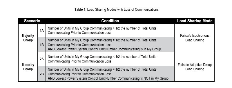 Table 1: Load Sharing Modes with Loss of Communications