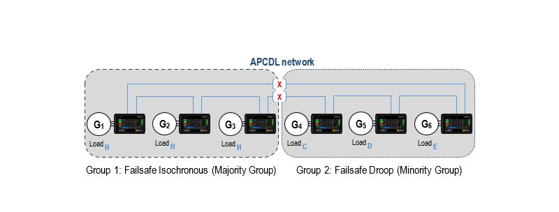 Two groups of three units each (Group 1 = units 1, 2, 3, and Group 2 = units 4, 5, 6)