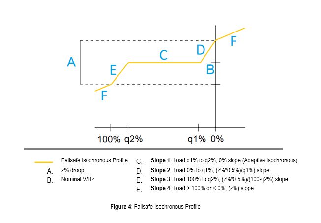 Figure 4: Failsafe Isochronous Profile
