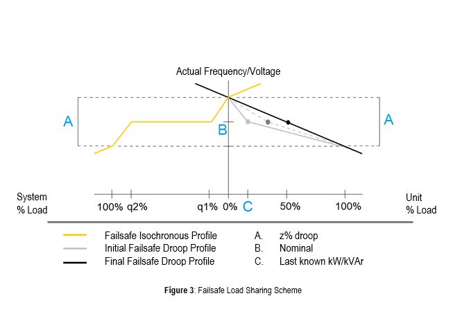 Figure 3: Failsafe Load Sharing Scheme