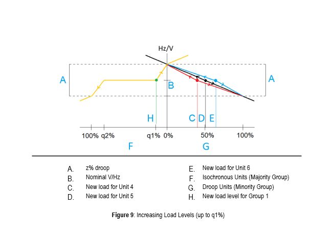 Figure 9: Increasing Load Levels (up to q1%)