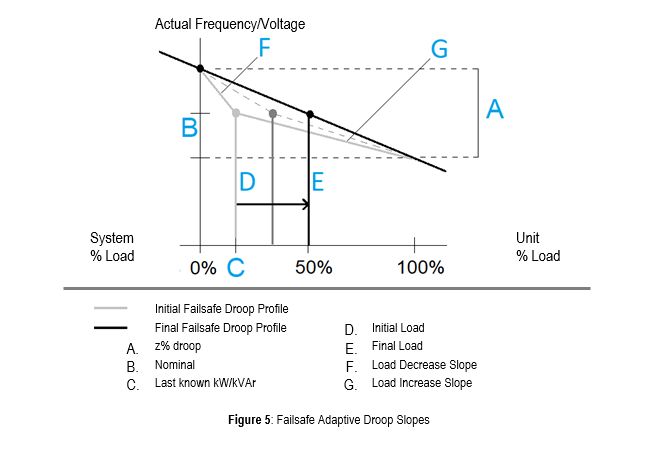 Figure 5: Failsafe Adaptive Droop Slope