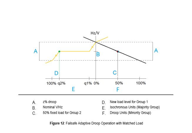 Figure 12: Failsafe Adaptive Droop Operation with Matched Load