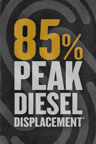 85% Peak Diesel Displacement*