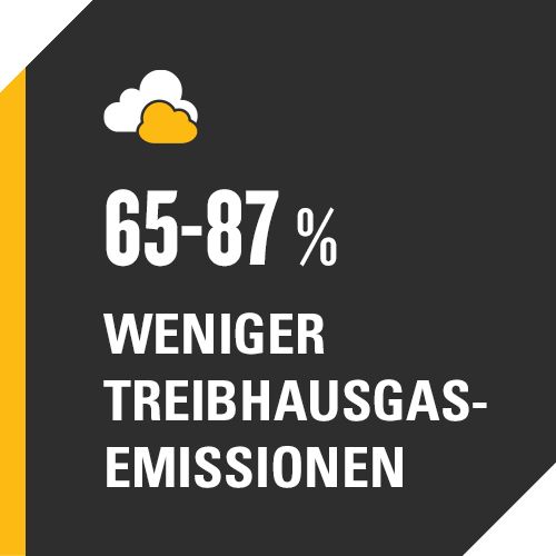 65-87 % weniger Treibhausgasemissionen