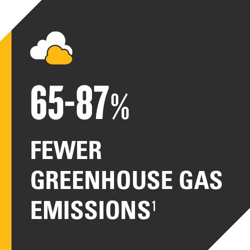 65-87% Fewer Greenhouse Gas Emissions