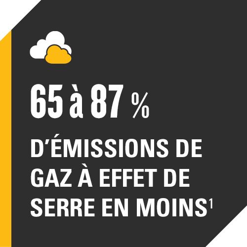65 à 87 % d’émissions de gaz à effet de serre en moins
