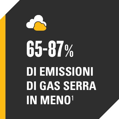 65-87% di emissioni di gas serra in meno
