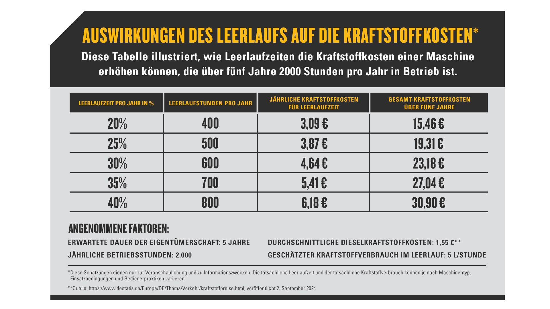 Infografik Leerlaufzeit