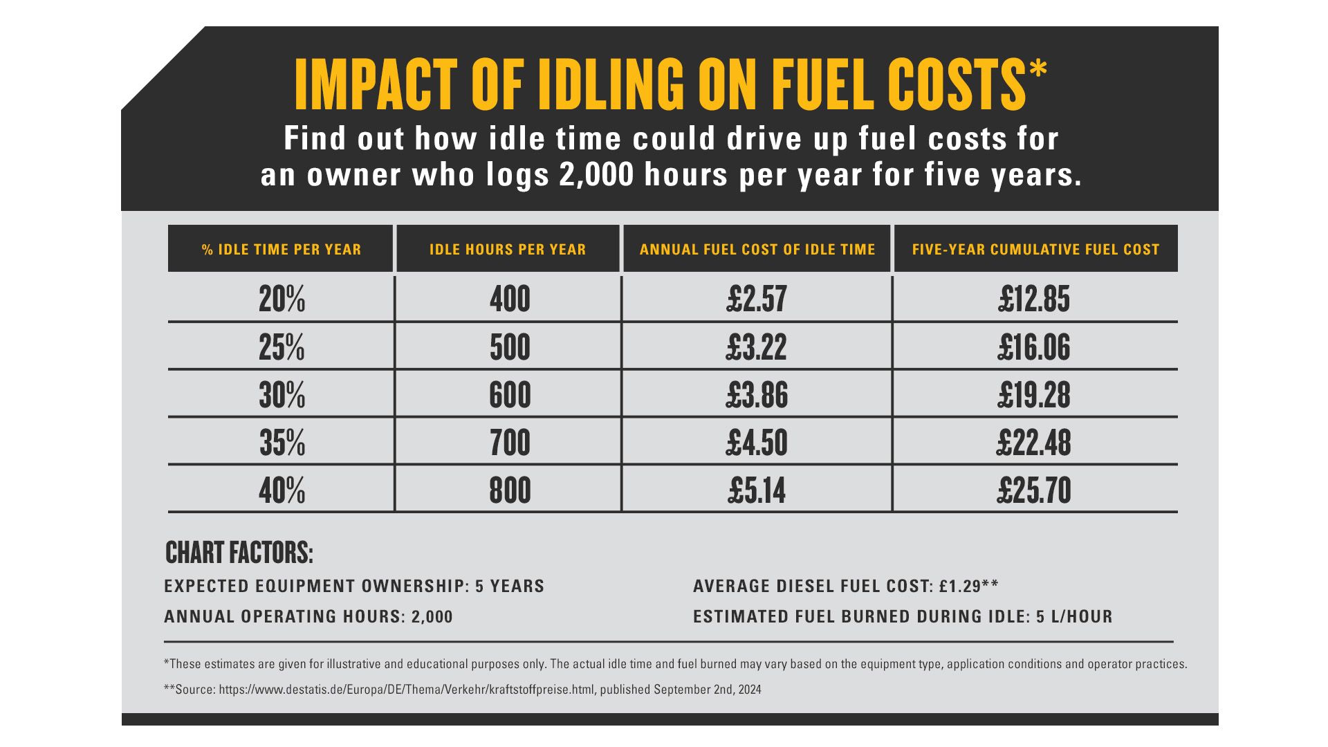 Idle Time Infographic