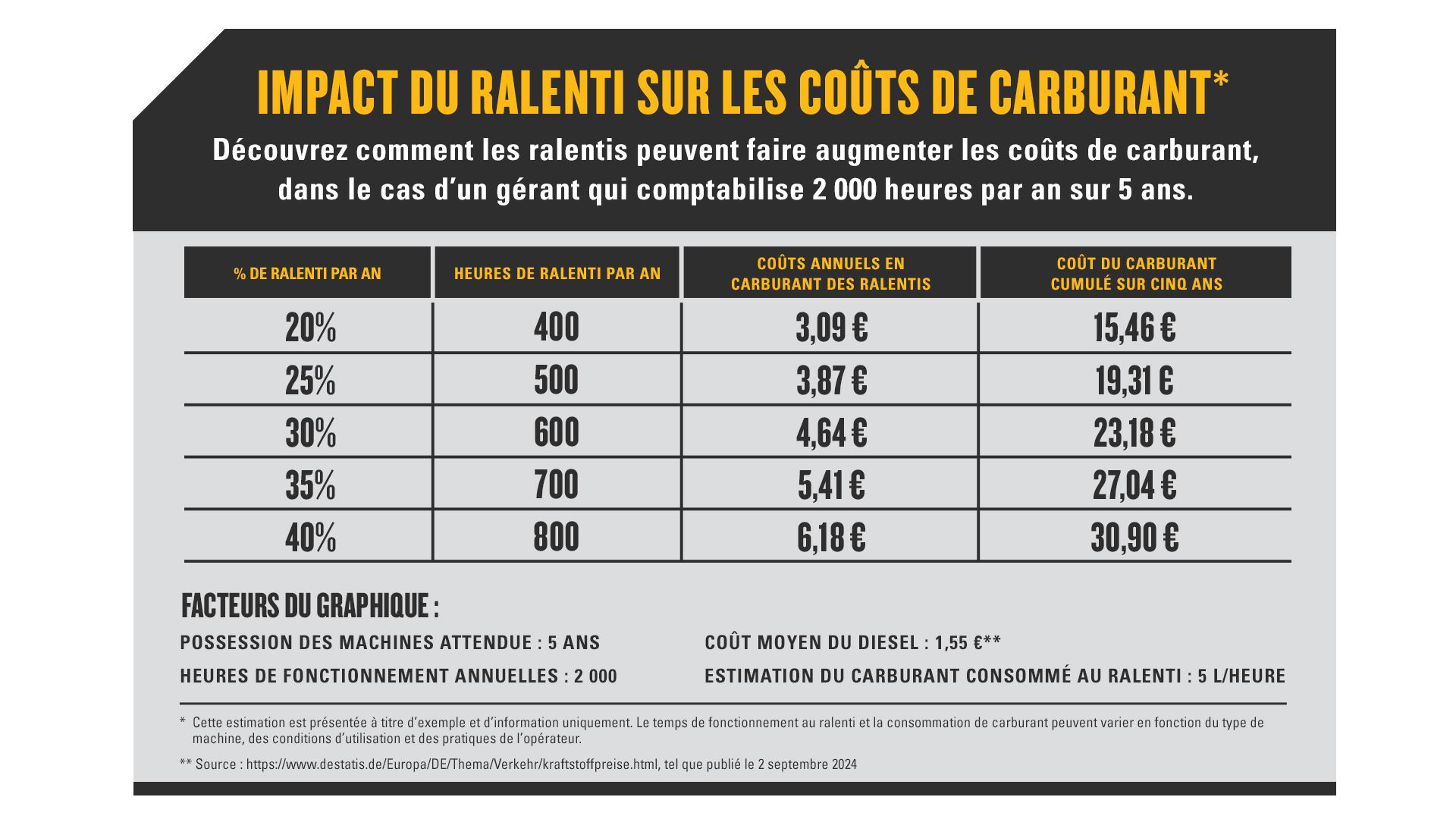 Infographie sur les ralentis