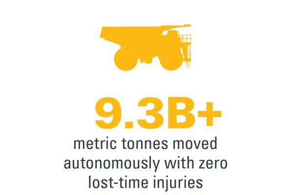 9.3 billion + metric tonnes moved autonomously with zero lost-time injuries and icon of mining truck