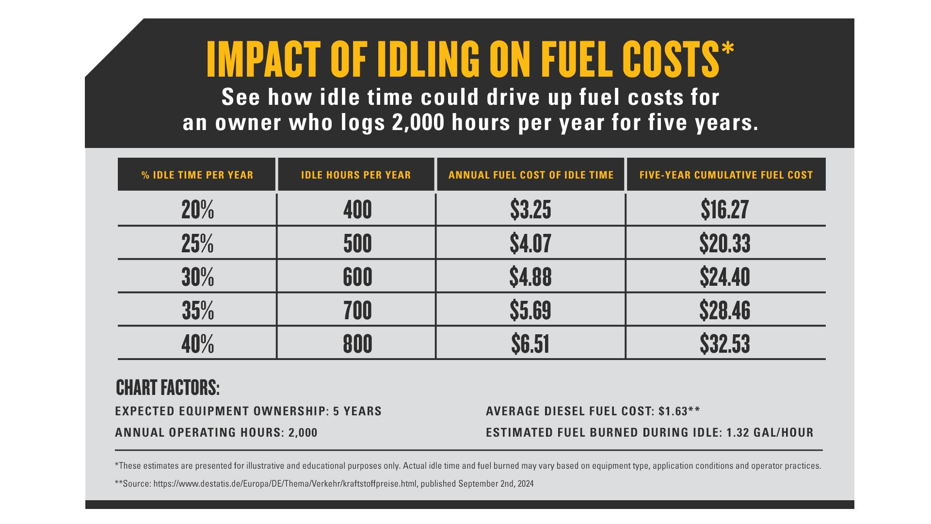 Idle Time Infographic