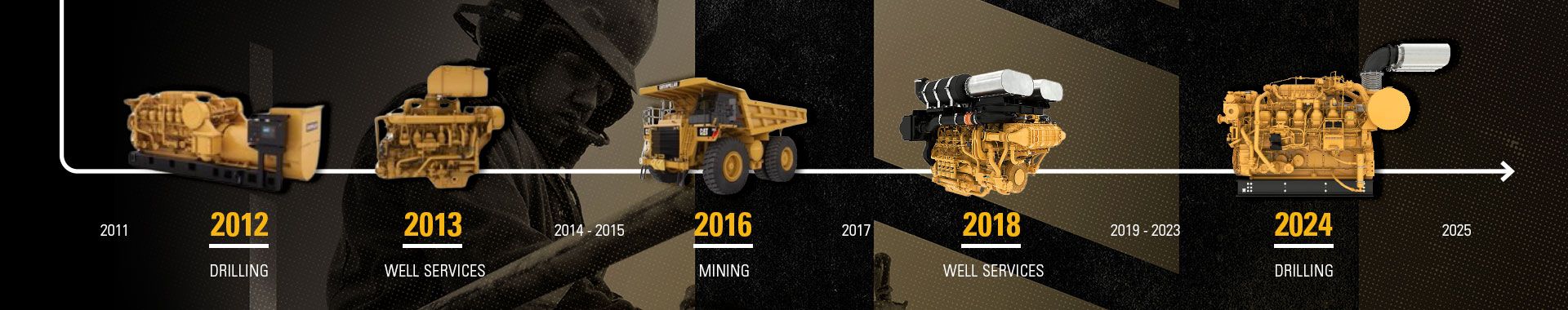 Timeline showing the history of Dynamic Gas Blending engines