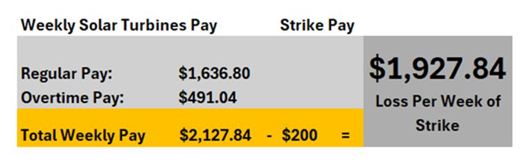 Table displaying: Total Solar Weekly Pay $2127.84 minus Strike Weekly Pay $200 equals $1927.84 Loss per Week