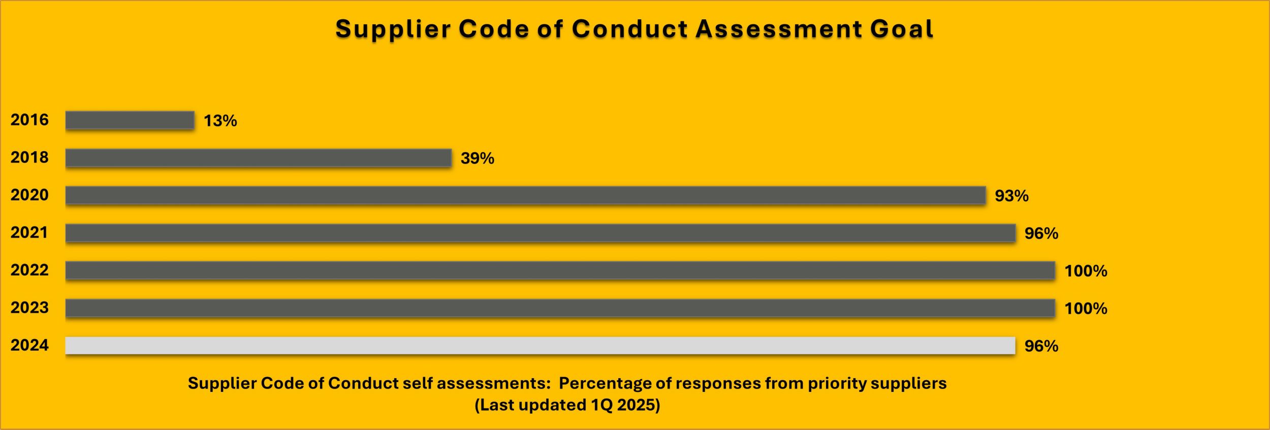 Autoevaluación del Código de Conducta para Proveedores