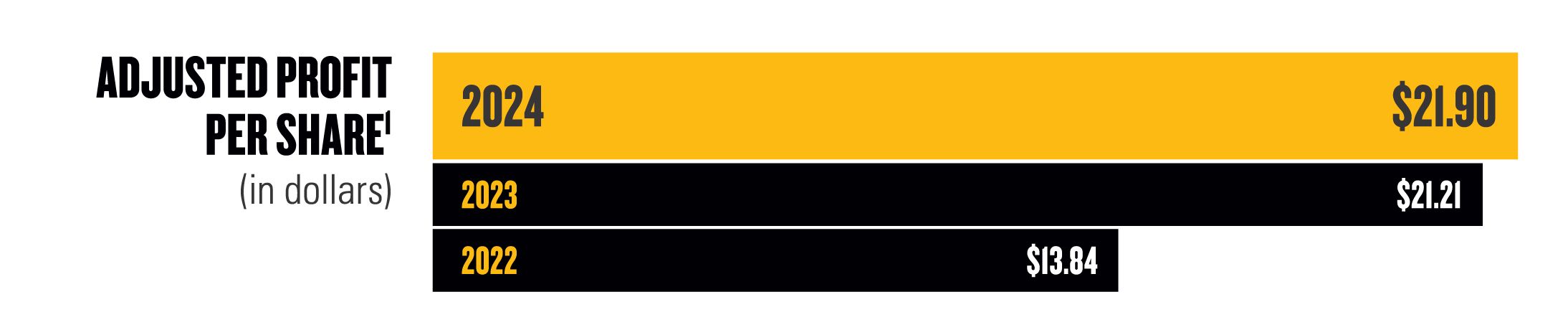 adjusted profit per share (in dollars) - 2024: $21.90, 2023: $21.21, 2022: $13.84
