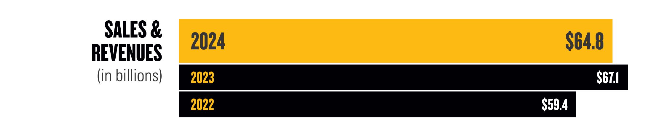 sales and revenues (in billions) - 2024: $64.8, 2023: $67.1, 2022: $59.4