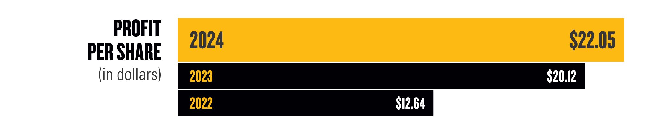 profit per share (in dollars) - 2024: $22.05, 2023: $20.12, 2022: $12.64